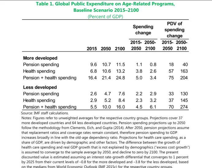 Table 1. Global Public Expenditure on Age-Related Programs,   Baseline Scenario 2015–2100 