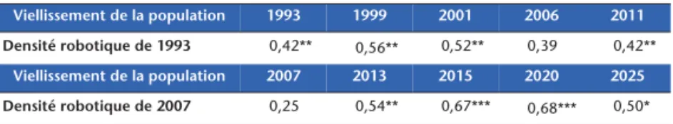 Tableau 5.  Corrélation entre la densité robotique de 1993 ou 2007 et le vieillissement de la population (projecté après 2013) En %