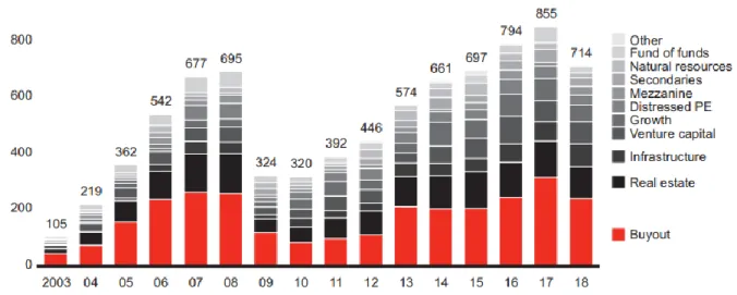 Figure 1: Global PE Capital Raised (according to type of Fund) 