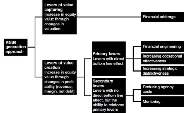 Figure 4: Value Creation Framework (Gottschalg &amp; Berg 2005)  Sources of Buyout Value Generation 