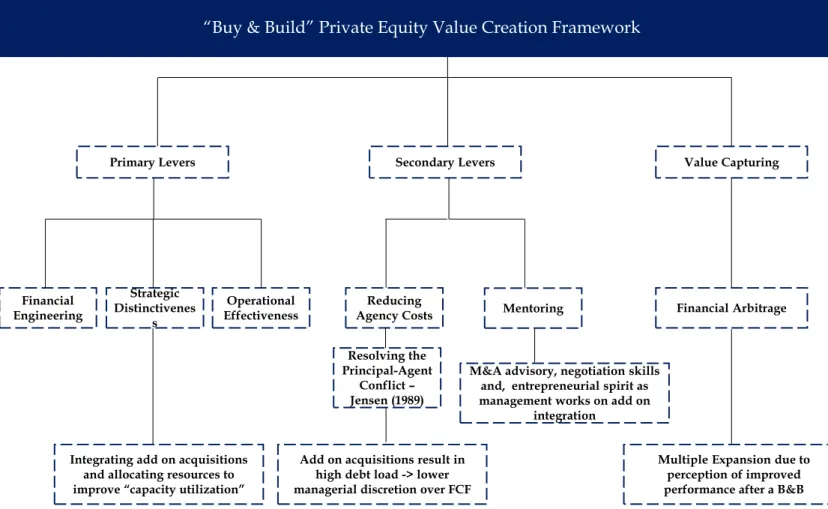 Figure 7: Comprehensive Value Creation Framework for “Buy-and-Build” LBOs 