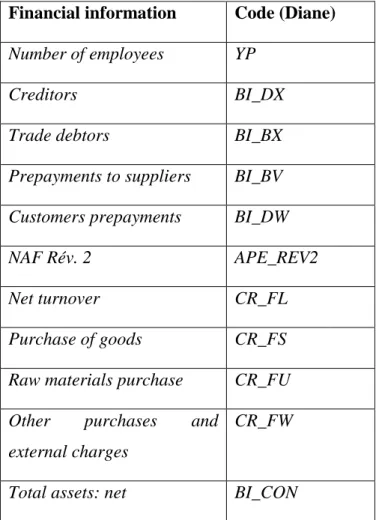Table 2- Financial information Diane codification  Financial information   Code (Diane) 