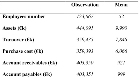 Table 4- Data summary for 2017  Observation  Mean  Employees number  123,667  52  Assets (€k)  444,091  9,990  Turnover (€k)  359,435  7,846  Purchase cost (€k)  359,393  6,066  Account receivables (€k)  403,350  921  Account payables (€k)  403,351  999 