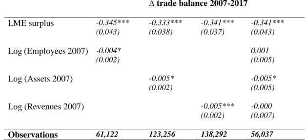 Table 6- OLS regressions results testing the validity of trade balance surplus as IV  ∆ trade balance 2007-2017  LME surplus  -0.345***  (0.043)  -0.333*** (0.038)  -0.341*** (0.037)  -0.341*** (0.043)  Log (Employees 2007)  -0.004*  (0.002)  0.001  (0.005)  Log (Assets 2007)  -0.005*  (0.002)  -0.005* (0.005)  Log (Revenues 2007)  -0.005***  (0.002)  -0.000  (0.007)  Observations  61,122  123,256  138,292  56,037 