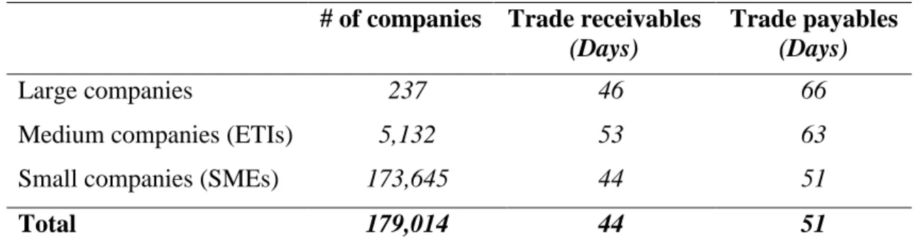 Table 1- Payment deadlines by companies’ size in 2017 (Prost, 2019)  # of companies  Trade receivables 