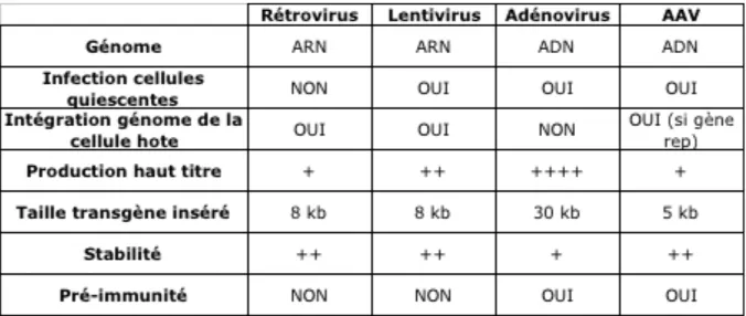 Tableau 1 : Propriétés des principaux vecteurs viraux utilisés en thérapie génique 