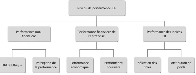 Figure 2: Schéma de l’étude de la performance ISR 