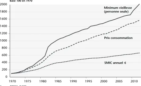 Graphique 6. Évolution du minimum vieillesse, du SMIC et des prix  à la consommation