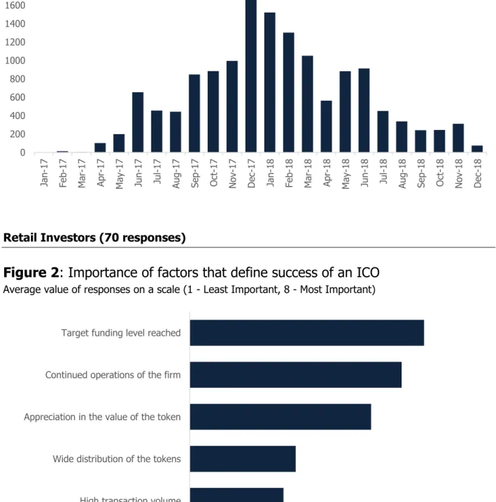 Figure 2: Importance of factors that define success of an ICO 