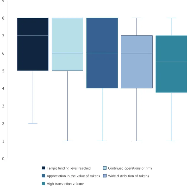 Figure 4: Distribution of the responses for factors that define success of an ICO 