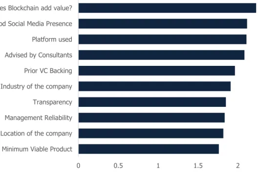 Figure 6: Dispersion of responses for factors that predict success of an ICO 