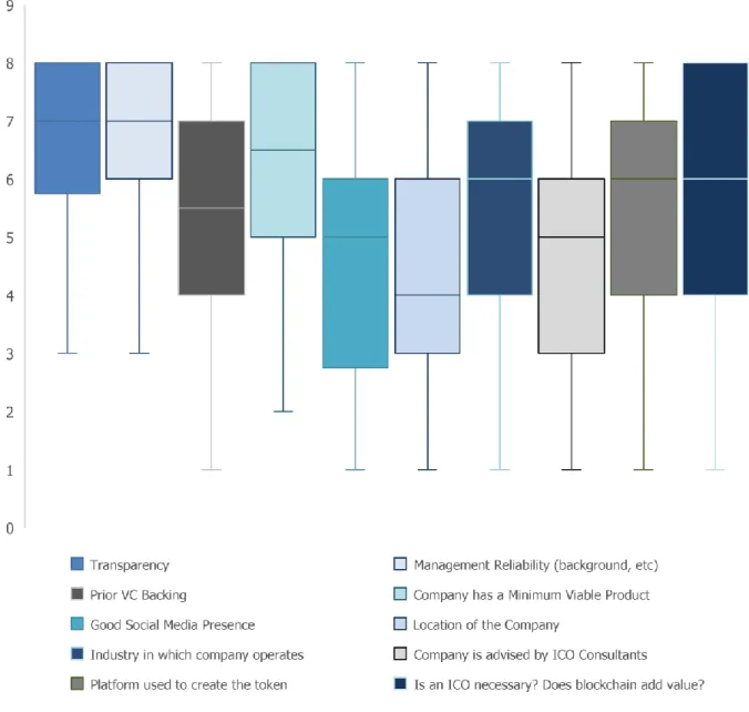 Figure 7: Distribution of the responses for factors that predict success of an ICO 