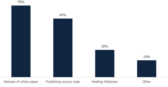 Figure 8: Good measures of transparency for a firm pursuing transparency 