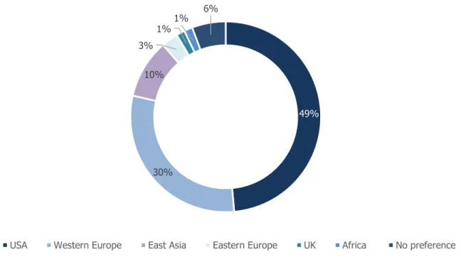 Figure 11: Geographic preference for ICO participation 