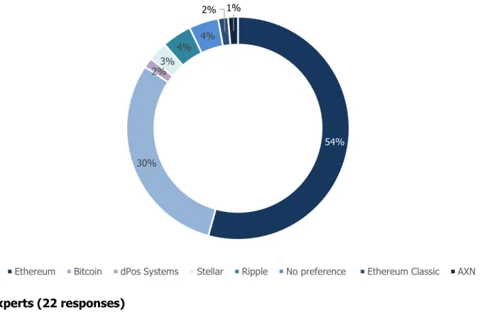 Figure 12: Preference of platform to host the project 