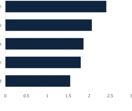 Figure 14: Dispersion of responses for factors that define success of an ICO 