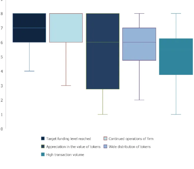 Figure 15: Distribution of responses for factors that define success of an ICO 