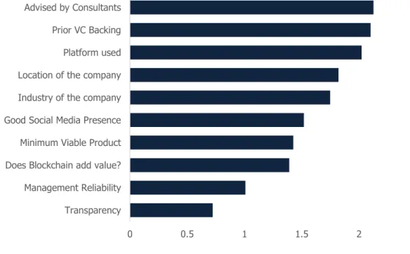 Figure 17: Dispersion of responses for factors that predict success of an ICO 