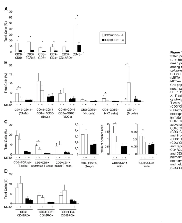 Figure 1. Immune cell populations within primary colorectal tumors. Patients (n = 39) were classified according to the mean percentage of CD3 + CD5 + cells