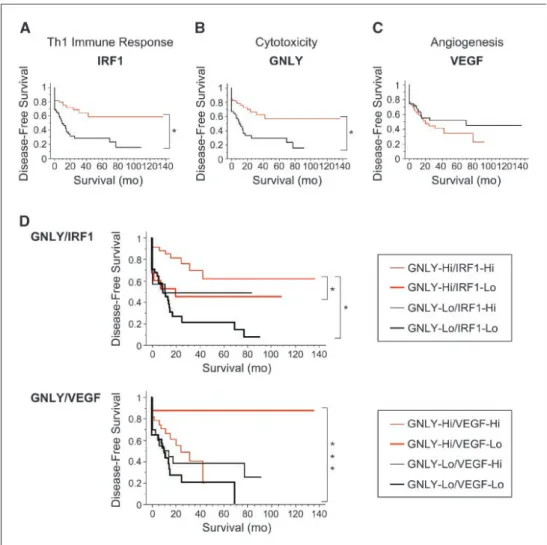 Figure 4. Disease-free survival of colorectal cancer patients according to expression of genes