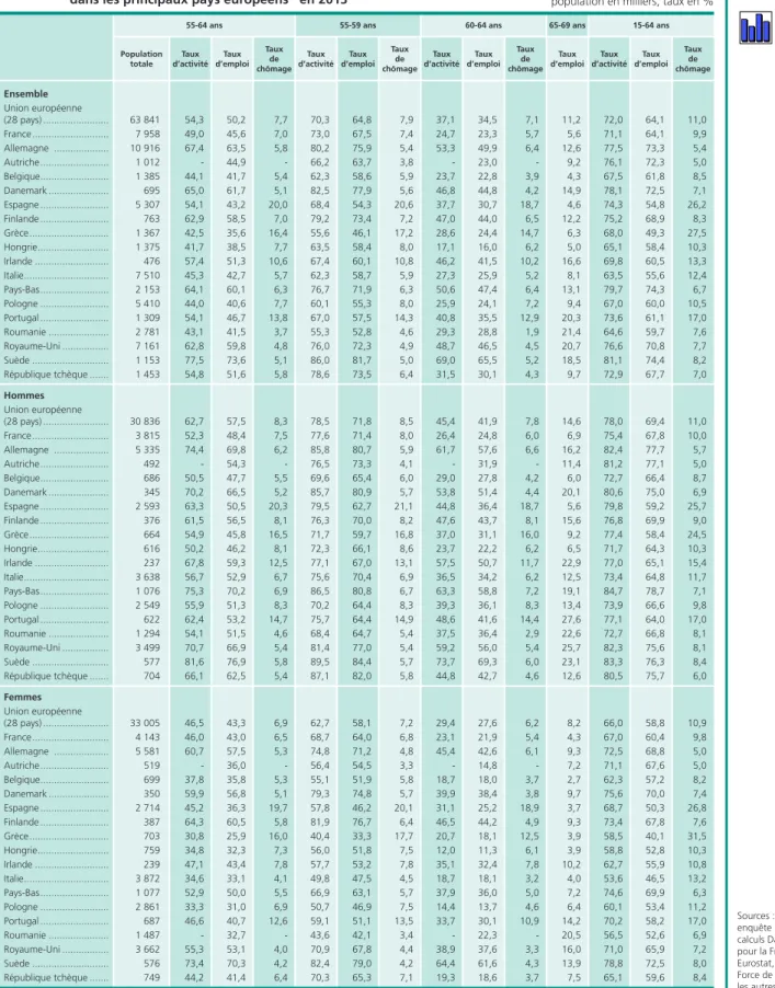 Tableau 5 •  Indicateurs d’emploi et de chômage 