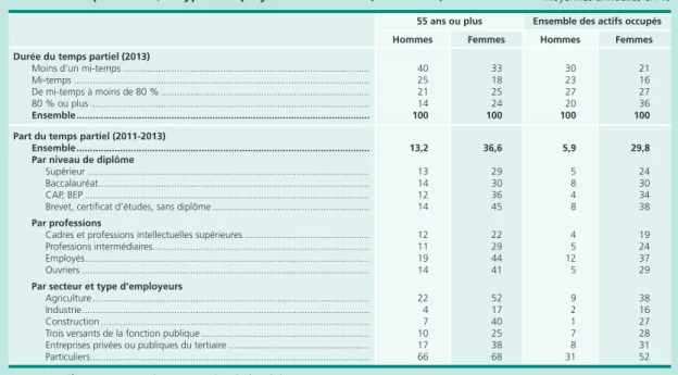 Tableau A •  durée du temps partiel (2013) et part dans l’emploi selon le diplôme, 