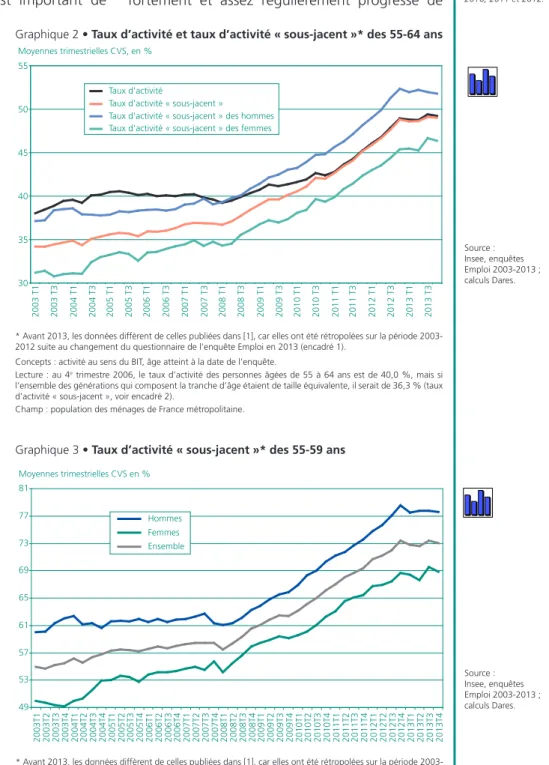 Graphique 3 • Taux d’activité « sous-jacent »* des 55-59 ans 