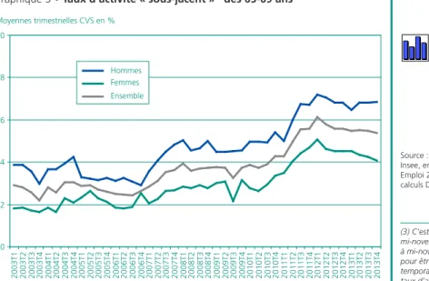 Graphique 5 • Taux d’activité « sous-jacent »* des 65-69 ans 