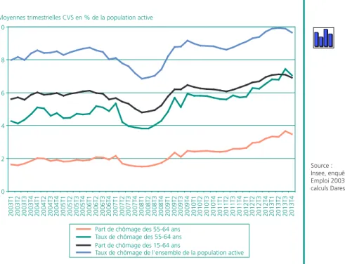 Graphique 7 • Taux et part de chômage* 