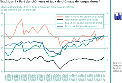 Graphique 9 • Taux d’emploi et taux d’emploi « sous-jacent »* des 55-64 ans 