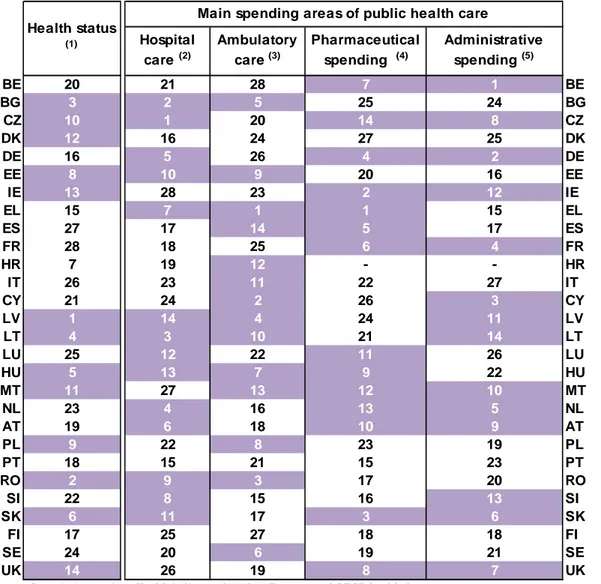 Table 4:   Overview of main results: country classification for potential reform areas in healthcare 