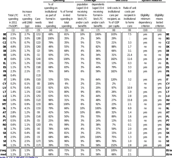 Table 5:   Overview of main long-term care indicators 