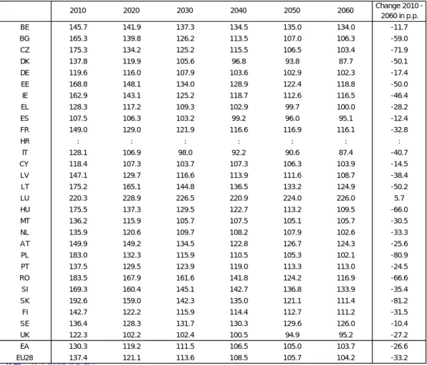 Table A.4.1:   Coverage ratio development 2010-2060 (Total number of public pensioners as % of population aged 65 and older)  