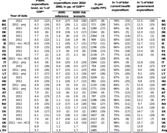 Table A.9.1:   Indicators of public expenditure on health, 2011 or most recent 