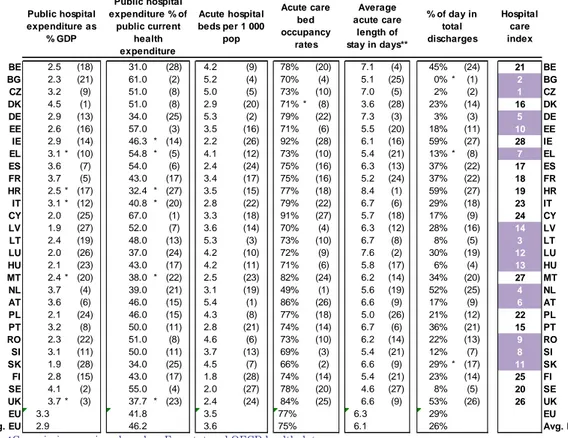 Table A.9.2:   Indicators of hospital care, 2011 or most recent 