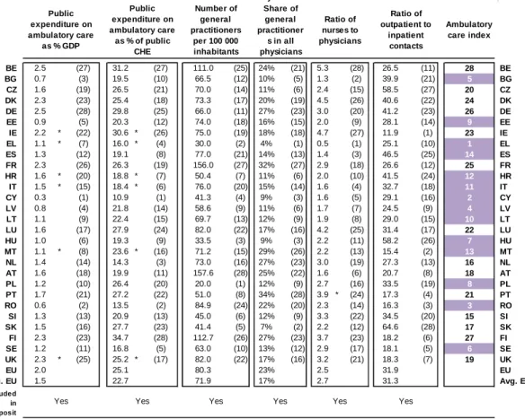 Table A.9.3:   Indicators of ambulatory care, 2011 or most recent 