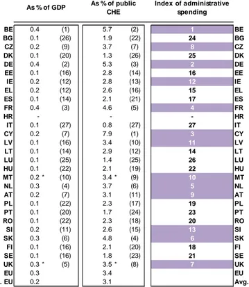 Table A.9.5:   Indicators of public expenditure on administration and insurance, 2011 or most recent 