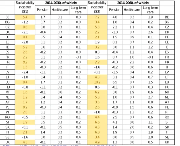 Table 1:   Key indicators for fiscal sustainability challenges 
