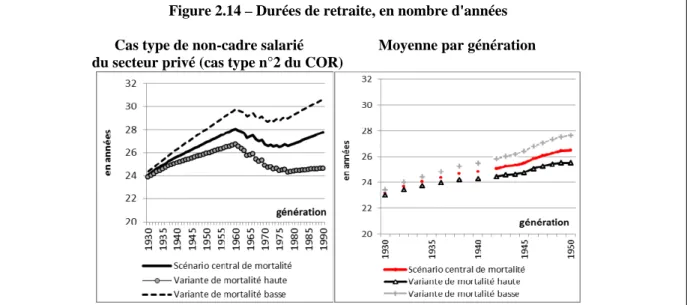 Figure 2.14 – Durées de retraite, en nombre d'années                                 Cas type de non-cadre salarié                    Moyenne par génération                           du secteur privé (cas type n°2 du COR)  