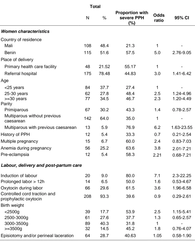 Table 1: Distribution of women characteristics, labour, delivery and post-partum care and risk of 