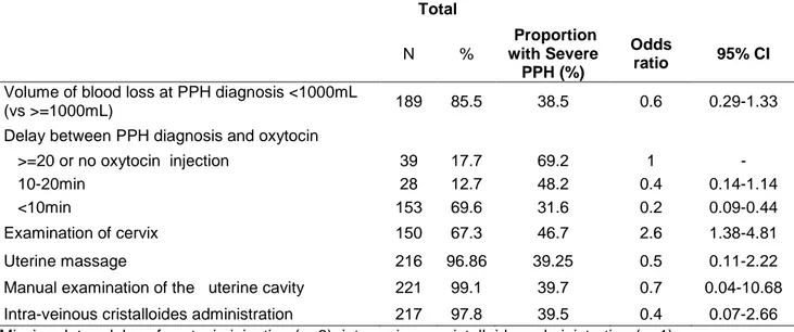 Table  2:  Distribution  of  components  of  initial  PPH  management  and  risk  of  severe  PPH