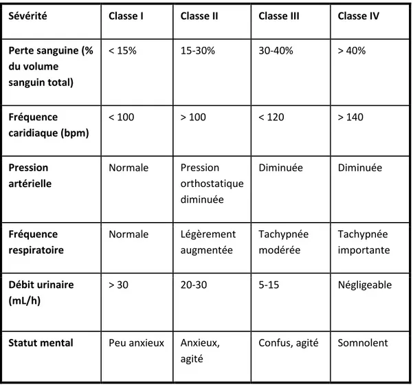 Tableau 1 : Classification clinique des chocs hémorragiques de l’American College of Surgeon 