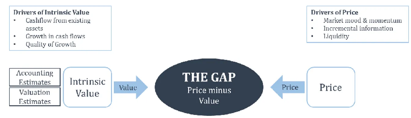Figure 1: An illustration of price-value-gap (Damodaran, 2016)