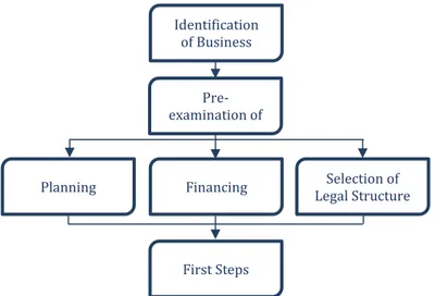 Figure 2: Business Formation Process (adapted from Küsell, 2006) 