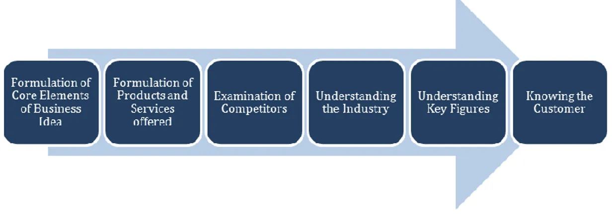 Figure 3: Business Idea pre-examination (Küsell, 2006) 