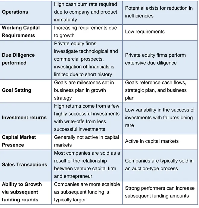 Table 1: Key Characteristics of VC and Buyout Investments (CFA Institute, 2016) 