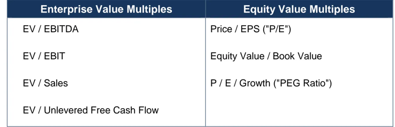 Table 2: Enterprise Value and Equity Value (Vernimmen et. al., 2014) 