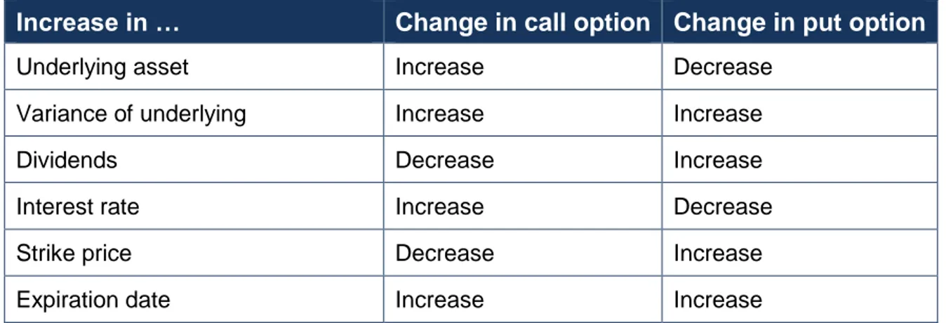 Table 5: Overview on changes in option values 