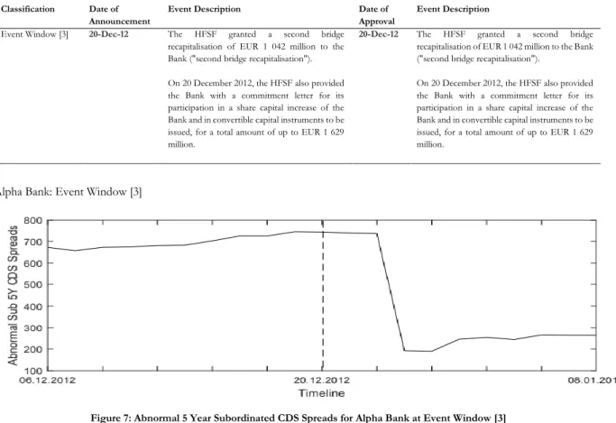 Figure 7: Abnormal 5 Year Subordinated CDS Spreads for Alpha Bank at Event Window [3]  