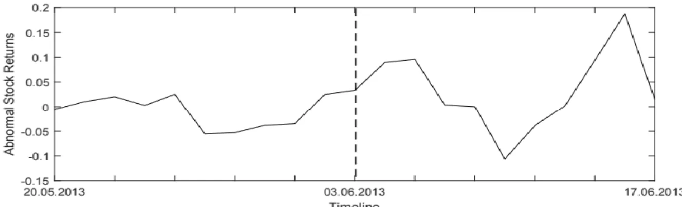 Figure 10: Abnormal Stock Returns for Alpha Bank at Event Window [4] 